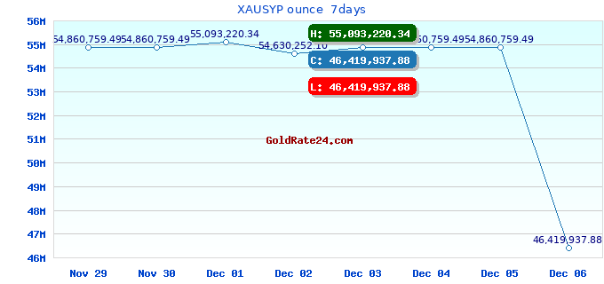 XAUSYP ounce 7days