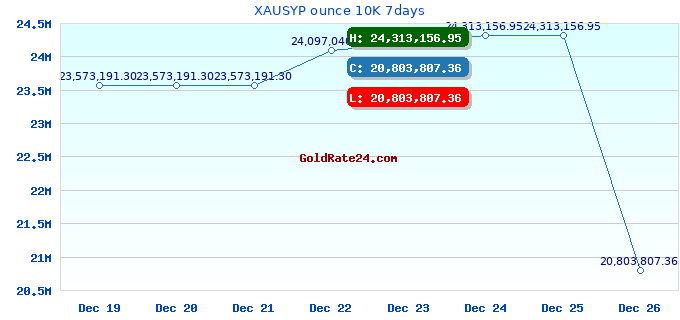 XAUSYP ounce 10K 7days