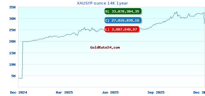 XAUSYP ounce 14K 1year