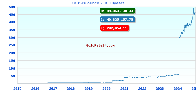 XAUSYP ounce 21K 10years