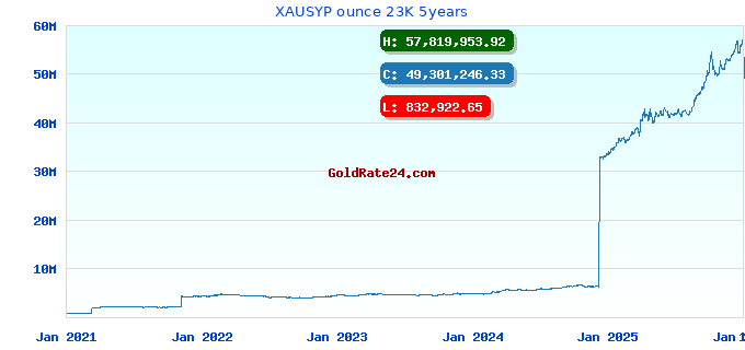 XAUSYP ounce 23K 5years