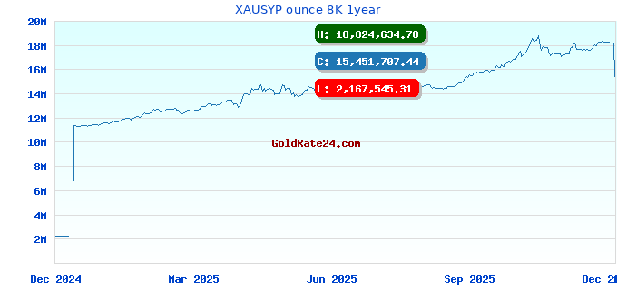 XAUSYP ounce 8K 1year