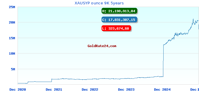 XAUSYP ounce 9K 5years