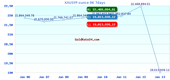 XAUSYP ounce 9K 7days