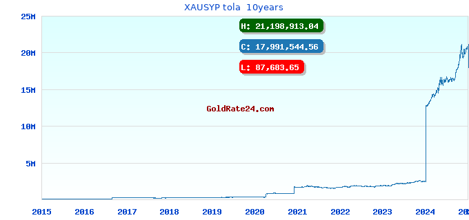 XAUSYP tola  10years
