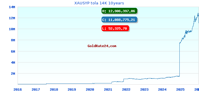 XAUSYP tola 14K 10years
