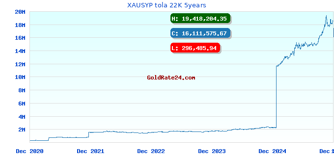XAUSYP tola 22K 5years