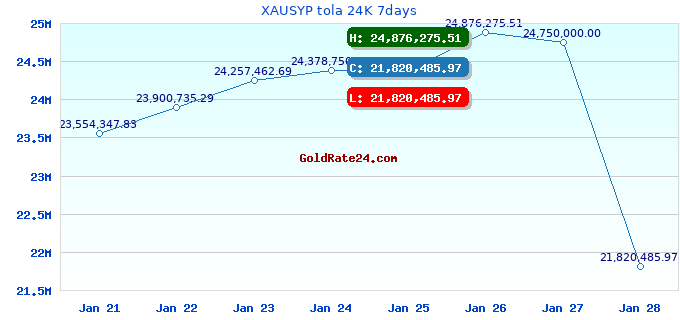 XAUSYP tola 24K 7days