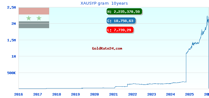 XAUSYP gram  10years