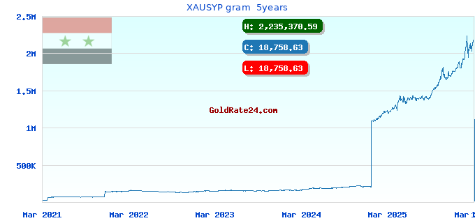 XAUSYP gram  5years