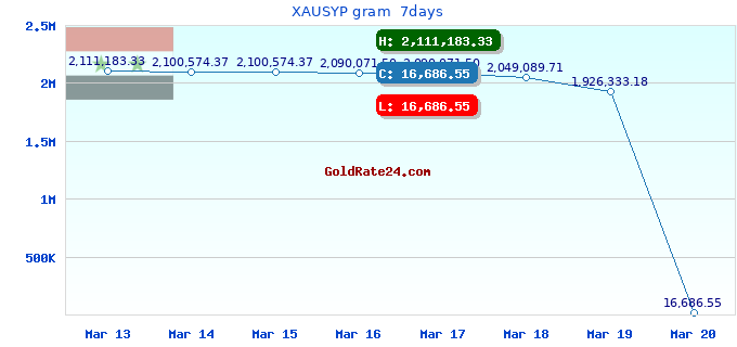 XAUSYP gram 7days