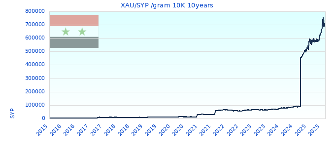 XAU/SYP /gram 10K 10years