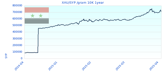 XAU/SYP /gram 10K 1year