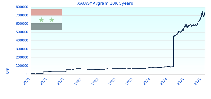 XAU/SYP /gram 10K 5years