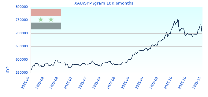 XAU/SYP /gram 10K 6months