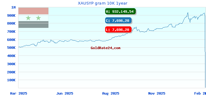 XAUSYP gram 10K 1year