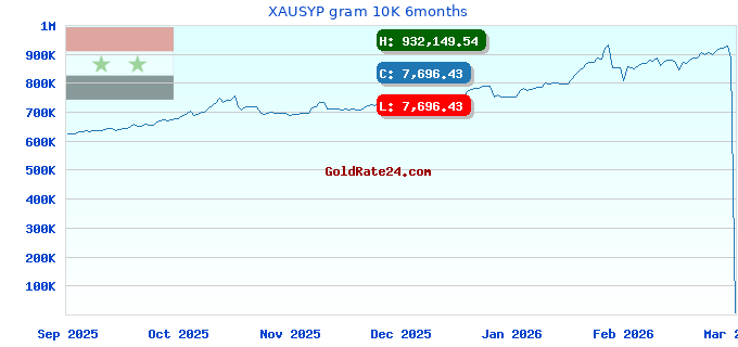 XAUSYP gram 10K 6months