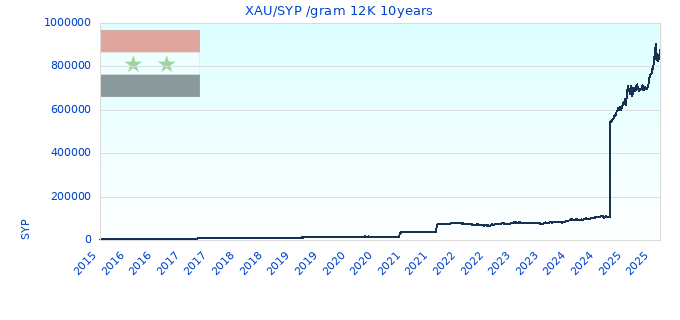 XAU/SYP /gram 12K 10years