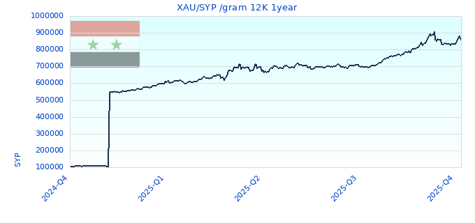 XAU/SYP /gram 12K 1year