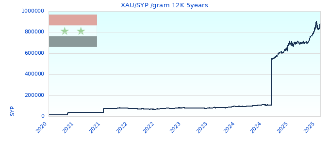 XAU/SYP /gram 12K 5years
