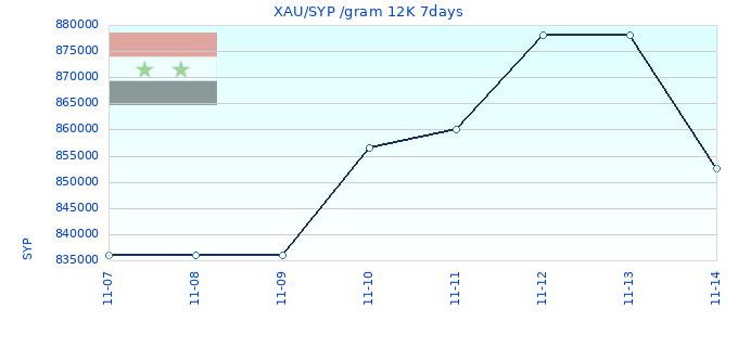 XAU/SYP /gram 12K 7days