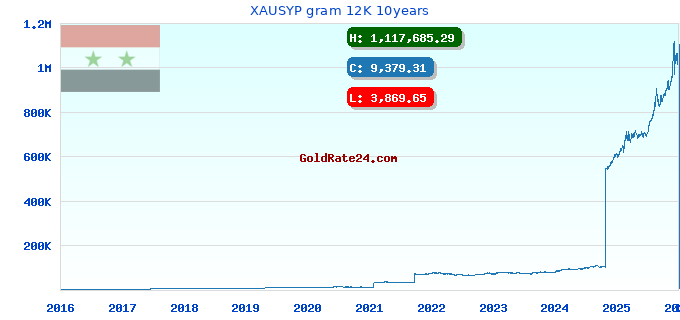 XAUSYP gram 12K 10years