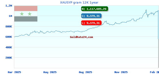 XAUSYP gram 12K 1year