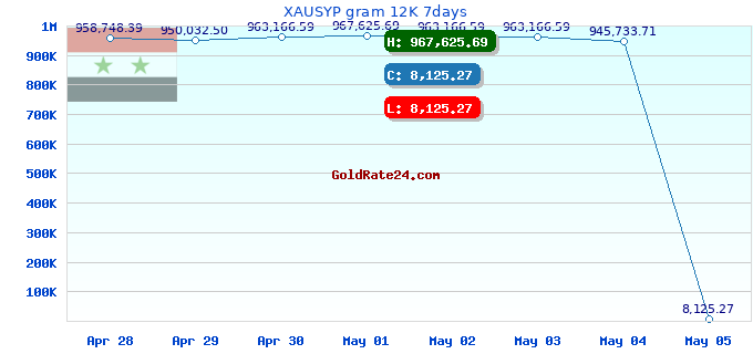 XAUSYP gram 12K 7days