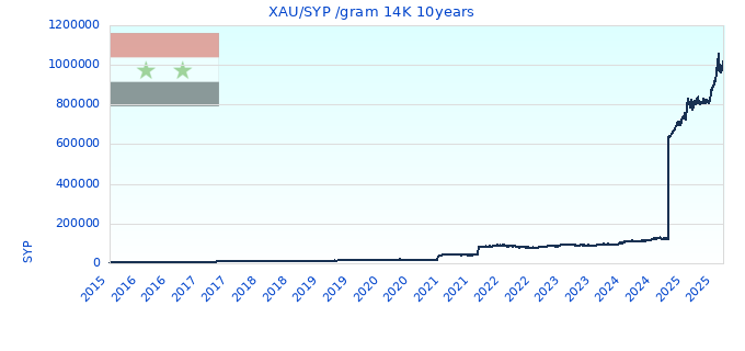 XAU/SYP /gram 14K 10years