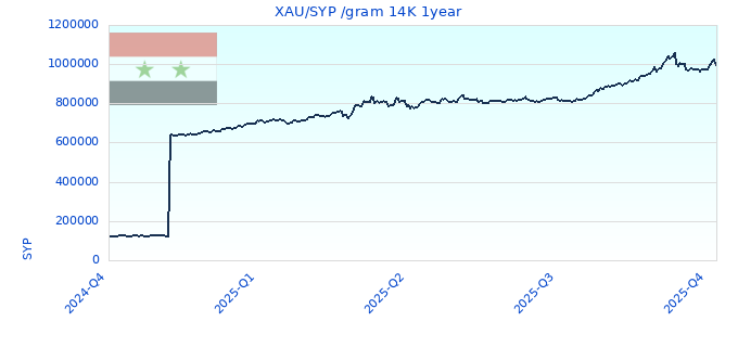 XAU/SYP /gram 14K 1year