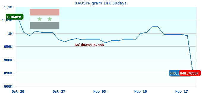 XAUSYP gram 14K 30days