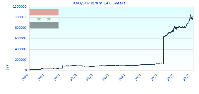 XAU/SYP /gram 14K 5years