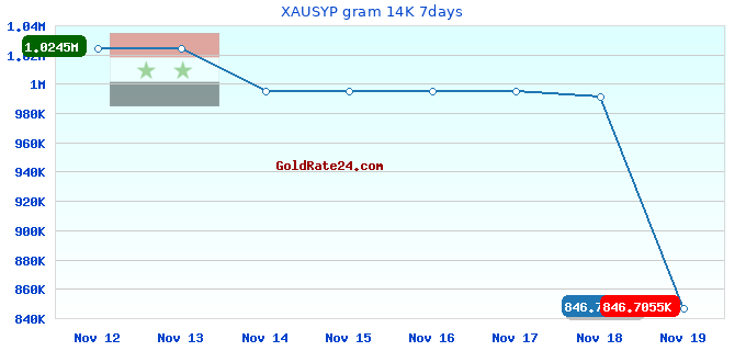 XAUSYP gram 14K 7days