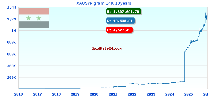 XAUSYP gram 14K 10years