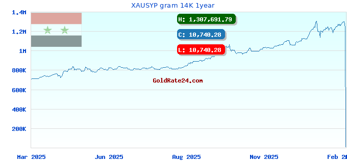 XAUSYP gram 14K 1year