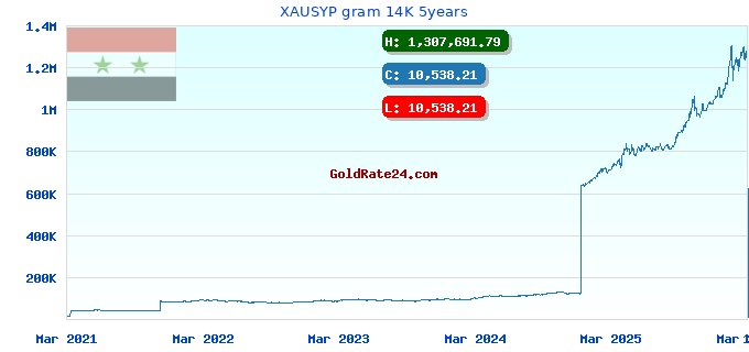 XAUSYP gram 14K 5years