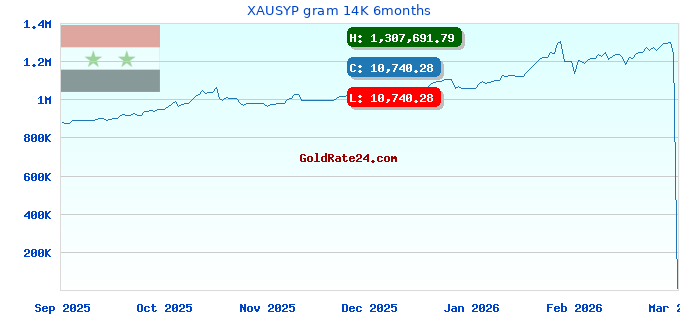 XAUSYP gram 14K 6months