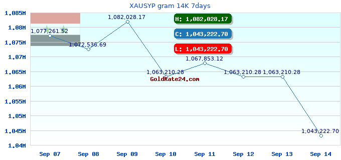 XAUSYP gram 14K 7days