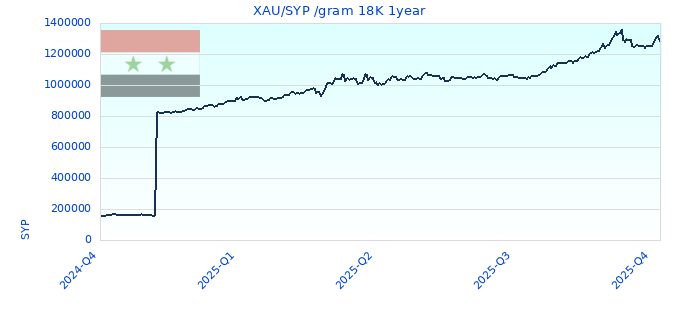XAU/SYP /gram 18K 1year