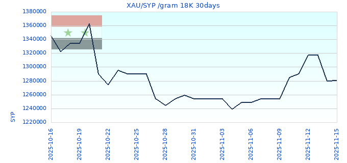 XAU/SYP /gram 18K 30days