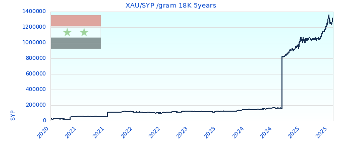 XAU/SYP /gram 18K 5years