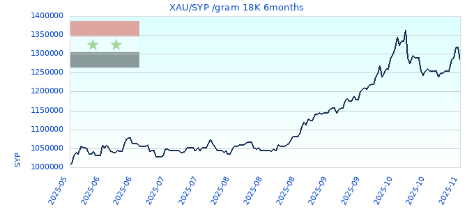 XAU/SYP /gram 18K 6months