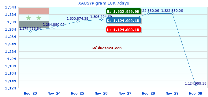 XAUSYP gram 18K 7days