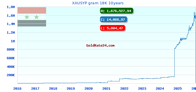 XAUSYP gram 18K 10years