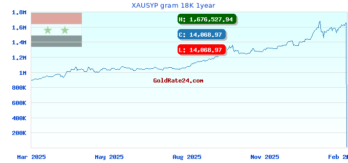 XAUSYP gram 18K 1year