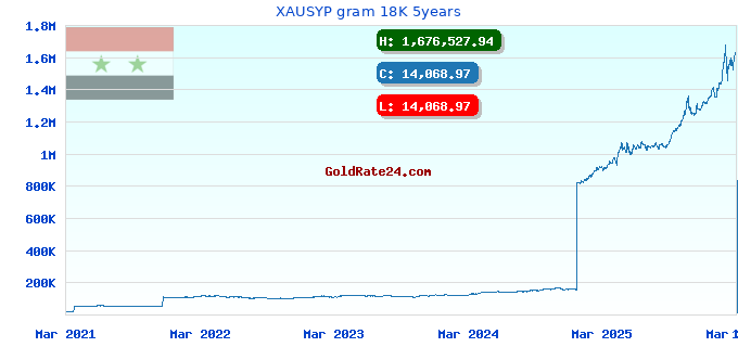 XAUSYP gram 18K 5years