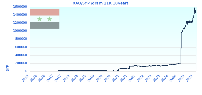 XAU/SYP /gram 21K 10years