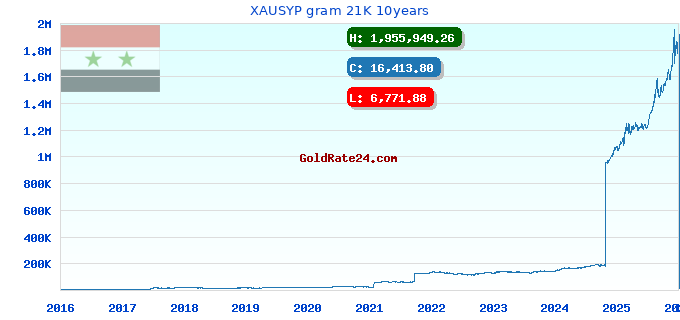 XAUSYP gram 21K 10years