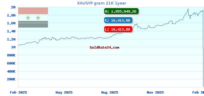 XAUSYP gram 21K 1year
