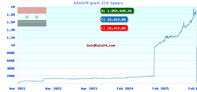 XAUSYP gram 21K 5years
